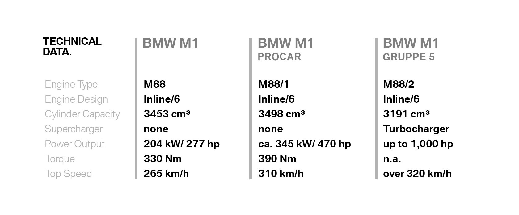 BMW M1 technical data