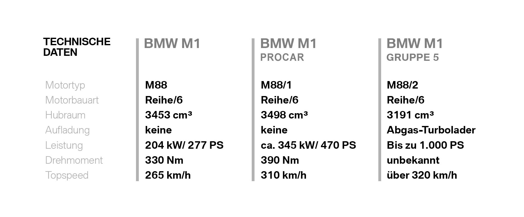 BMW M1 technische Daten