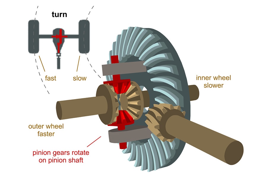 The Active M differential The Active M differential